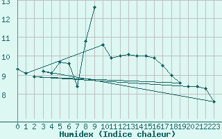 Courbe de l'humidex pour Pakri