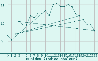 Courbe de l'humidex pour Mona