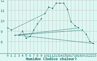 Courbe de l'humidex pour Robiei