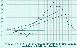 Courbe de l'humidex pour Montret (71)