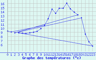 Courbe de tempratures pour Boviolles (55)