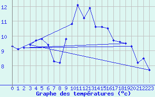Courbe de tempratures pour Dunkeswell Aerodrome