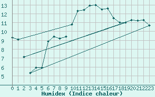Courbe de l'humidex pour Villefontaine (38)