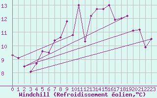 Courbe du refroidissement olien pour Salon-de-Provence (13)