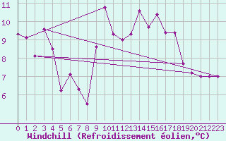 Courbe du refroidissement olien pour Agde (34)