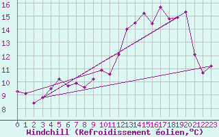 Courbe du refroidissement olien pour Chatelus-Malvaleix (23)