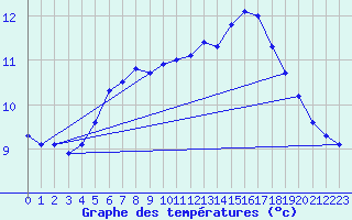 Courbe de tempratures pour Buholmrasa Fyr