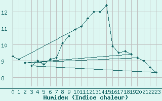 Courbe de l'humidex pour Le Mans (72)