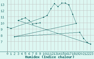 Courbe de l'humidex pour Kenley