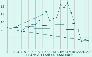 Courbe de l'humidex pour Finner