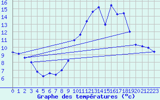 Courbe de tempratures pour Pellevoisin (36)