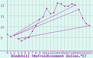 Courbe du refroidissement olien pour Westermarkelsdorf