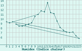 Courbe de l'humidex pour Chaumont (Sw)