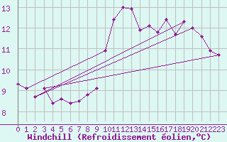 Courbe du refroidissement olien pour Dax (40)