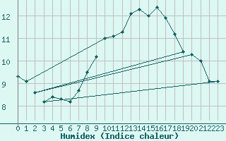 Courbe de l'humidex pour Bolzano