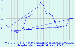 Courbe de tempratures pour Helligvaer Ii