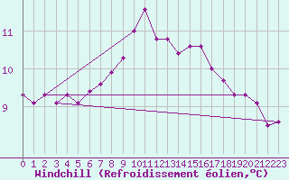 Courbe du refroidissement olien pour Roesnaes