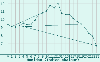 Courbe de l'humidex pour Takle