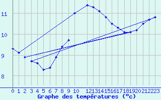 Courbe de tempratures pour Gladhammar