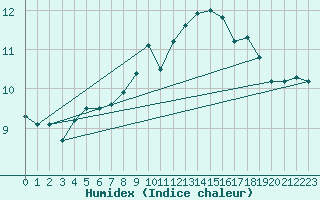 Courbe de l'humidex pour Le Talut - Belle-Ile (56)