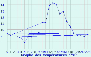 Courbe de tempratures pour Les Attelas