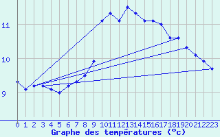Courbe de tempratures pour Weybourne