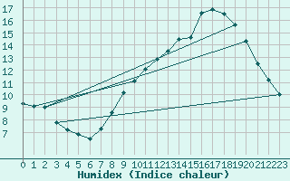 Courbe de l'humidex pour Mende - Chabrits (48)