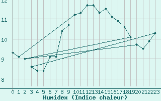 Courbe de l'humidex pour Machichaco Faro