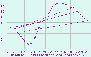 Courbe du refroidissement olien pour Caix (80)
