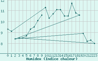 Courbe de l'humidex pour Ueckermuende