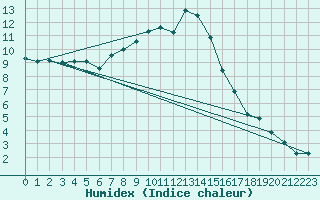 Courbe de l'humidex pour Crnomelj