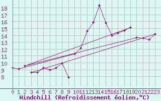 Courbe du refroidissement olien pour Cabestany (66)