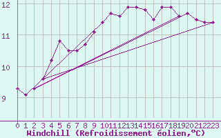 Courbe du refroidissement olien pour Nostang (56)