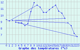 Courbe de tempratures pour Hechingen