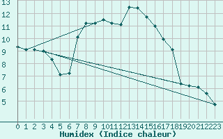 Courbe de l'humidex pour Gros-Rderching (57)