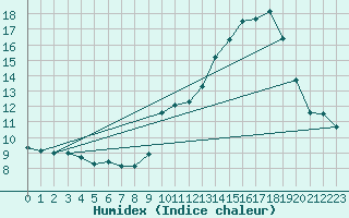 Courbe de l'humidex pour Violay (42)