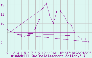 Courbe du refroidissement olien pour Lofer