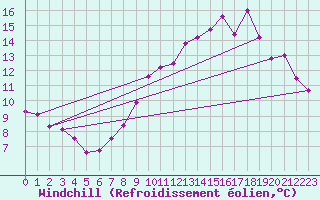 Courbe du refroidissement olien pour Ferrire-Laron (37)