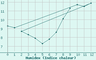 Courbe de l'humidex pour Valbella