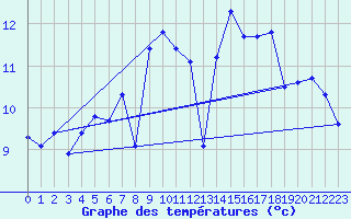 Courbe de tempratures pour Estoher (66)