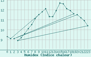 Courbe de l'humidex pour Kostelni Myslova
