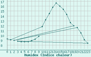 Courbe de l'humidex pour La Javie (04)