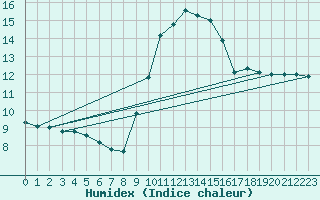 Courbe de l'humidex pour Weitensfeld