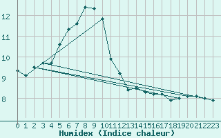 Courbe de l'humidex pour Wien Mariabrunn