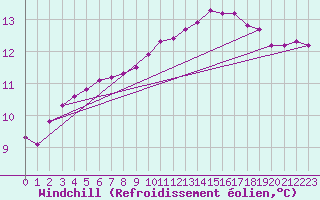Courbe du refroidissement olien pour Bziers-Centre (34)