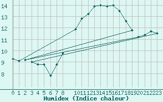 Courbe de l'humidex pour Erfde