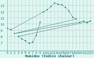 Courbe de l'humidex pour Nottingham Weather Centre