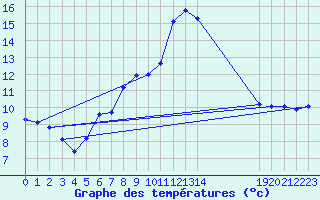 Courbe de tempratures pour Bischofszell