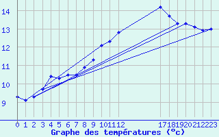 Courbe de tempratures pour Charleroi (Be)