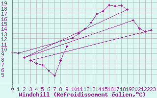 Courbe du refroidissement olien pour Marseille - Saint-Loup (13)